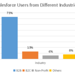 Interesting Facts on the Impact of Salesforce on the Tech World- 2