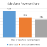 Interesting Facts on the Impact of Salesforce on the Tech World- 4