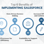 Salesforce Implementation services (infographic)