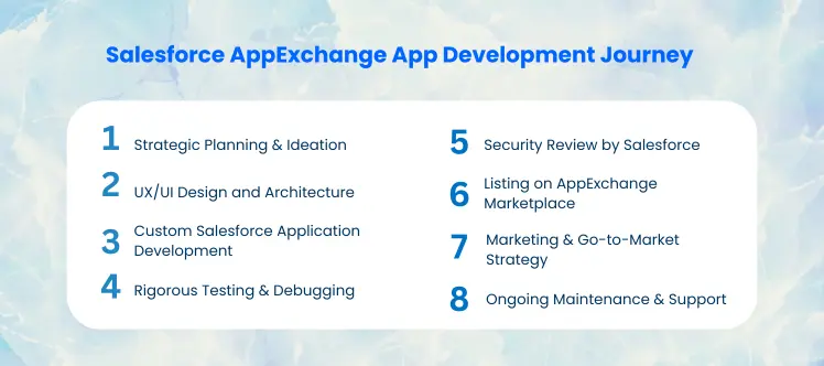 Salesforce AppExchange App Development Complete Guide