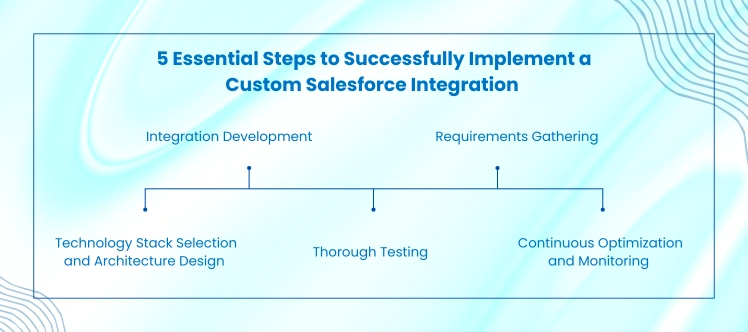 Custom Salesforce Integration for Professional Services