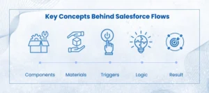 Key Concepts of Salesforce Flow