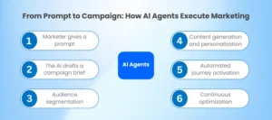 From Prompt to Campaign