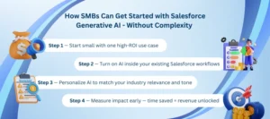 Salesforce generative AI for SMB