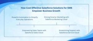 cost-effective crm solutions like Salesforce 