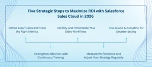 Salesforce pricing strategies 2026