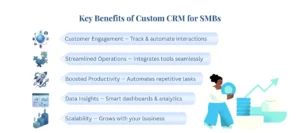 Benefits of Custom CRM for SMBs