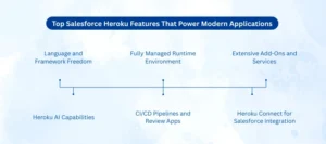 Salesforce Heroku Features