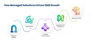 salesforce managed services partners