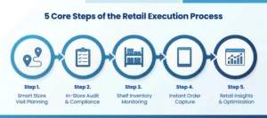 Steps Retail Execution Process
