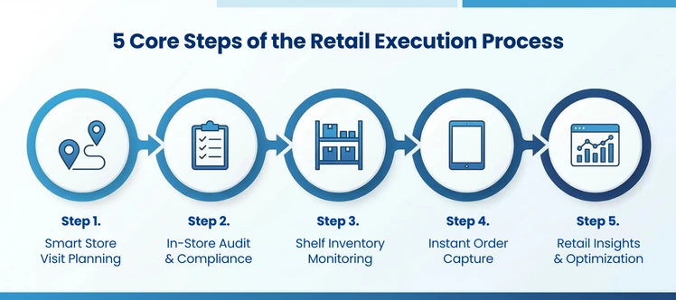 Improve In-Store Sales with Retail Execution Strategies