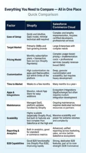 shopify vs commerce cloud 