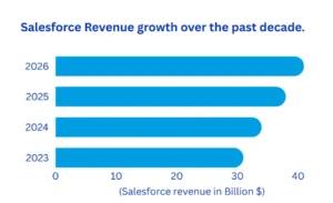 salesforce revenue 2026