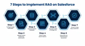 ROI of Salesforce RAG