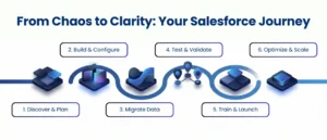 Salesforce implementation duration 