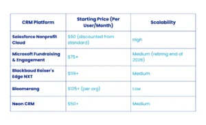 Alternatives to Salesforce for Nonprofits