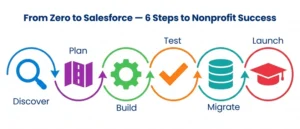Salesforce for Nonprofits Implementation Process