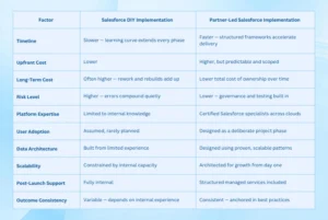 Salesforce Implementation Comparison