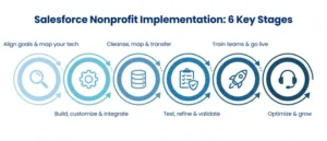 Salesforce Nonprofit Implementation Process