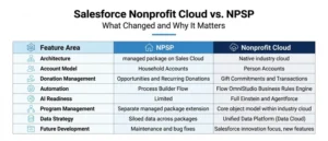 Salesforce Nonprofit Cloud vs. NPSP