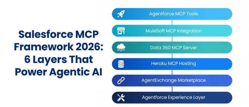 Salesforce MCP Architecture 2026 | AnavClouds