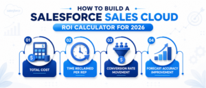 Four-step Salesforce Sales Cloud ROI calculator framework: total cost, time reclaimed per rep, conversion rate movement, and forecast accuracy improvement