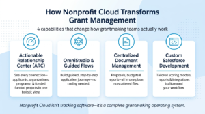 Infographic titled "How Nonprofit Cloud Transforms Grant Management" showing four capabilities: Actionable Relationship Center (ARC), OmniStudio & Guided Flows, Centralized Document Management, and Custom Salesforce Development.