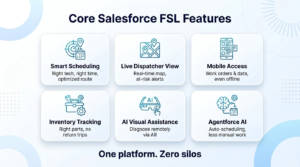 6 core Salesforce FSL features — smart scheduling, live dispatcher view, mobile access, inventory tracking, AI visual assistance, and Agentforce AI
