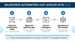 Infographic titled "Salesforce Automation Just Leveled Up in 2026" showing four numbered updates: 1) Approval Orchestration Flows (auto and record-triggered), 2) Approvals Lightning App (see every approval instantly), 3) Smarter debugging (failed-step alerts, faster fixes), 4) Agentforce in Flow Builder (AI decisions, built-in, Summer '26). Includes the quote: "Process Automation Moved From 'Feature To Watch' To 'Capability To Deploy.
