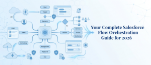 Blog header graphic for "Your Complete Salesforce Flow Orchestration Guide for 2026," featuring a flowchart-style diagram with connected nodes labeled Start, Trigger, Decision, Action, Assignment, Approval, and End, alongside icons representing CRM, Sales, Marketing, API, cloud automation, user roles, and notifications, all converging into a central flow icon.
