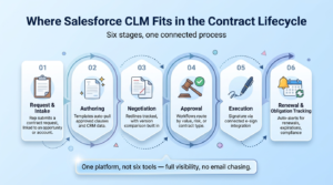 Infographic showing six connected stages of Salesforce CLM: Request & Intake, Authoring, Negotiation, Approval, Execution, and Renewal & Obligation Tracking, each with an icon and short description.
