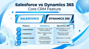 Salesforce vs Dynamics 365 core CRM feature comparison table